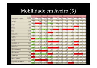 Mobilidade em Aveiro (5)
 
