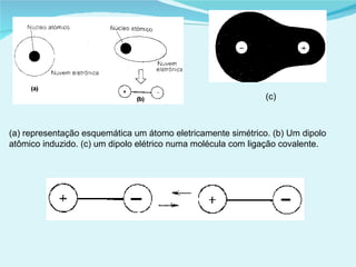 (c)  (a) representação esquemática um átomo eletricamente simétrico. (b) Um dipolo atômico induzido. (c) um dipolo elétrico numa molécula com ligação covalente. 