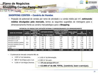 Plano de Negócios
Shopping Center Pampulha

   SHOPPING CENTER – Cenário de Vendas
   – Projeção do potencial de vendas por ramo de atividade e a venda média por m², estimando
        médias divulgadas pela mercado, temos as seguintes sugestões de metragens para o
        dimensionamento frente ao cenário mercadológico para o Shopping.
                       POTENCIAL DE VENDAS COM CAPTAÇÃO EXTERNA E DIMENSIONAMENTO DO EMPREENDIMENTO
                                          POTENCIAL DE                         POTENCIAL DE VENDAS
                                  % DE      VENDAS        CAPTAÇÃO EXTERNA      MENSAL + CAPTAÇÃO VENDA MÉDIA     ABL
       RAMO DE ATIVIDADE                                                                                                     %
                                 VENDAS   MENSAL EM R$                           EXTERNA EM R$ (x    R$/M²    POTENCIAL M2
                                             (x MIL)       %      R$ (x MIL)          MIL)
   VESTUÁRIOS (Satélite)          70,0        1.563        25,0        521,1          2.084          1.506        1.384      12,1
   VESTUÁRIOS (Âncora)            30,0        670          30,0        287,1          957             556         1.721      15,1
   ARTIGOS P/ O LAR                -          733          25,0        244,5          978            1.274        767        6,7
   ARTIGOS DIVERSOS (Satélite)    70,0        2.327        25,0        775,6          3.102          1.738        1.785      15,6
   ARTIGOS DIVERSOS (Âncora)      30,0        997          30,0        427,4          1.425           556         2.561      22,4
   ALIMENTAÇÃO                     -          1.701        20,0        425,3          2.126          1.506        1.412      12,4
   LAZER                           -          354          15,0         62,5          417             232         1.798      15,7
   TOTAL COMÉRCIO                  -         8.346        24,7      2.743,4          11.089           970        11.429      100



   –   O potencial do mercado comporta ABL de:
           •   3.597 m² de Vestuários.                • 1.636 m² de Alimentação.
           •   889 m² de Artigos para o Lar.          • 2.083 m² de Lazer.
           •   5.036 m² de Artigos Diversos.          • + 5% de serviços 571 m².

                                                      • =12.000 m2 de ABL TOTAL, (comércio, lazer e serviços).


                                                                                                                                    28
 