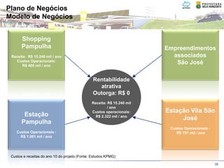 Plano de Negócios
Modelo de Negócios


       Shopping
       Pampulha                                                         Empreendimentos
 Receita: R$ 15.240 mil / ano                                             associados
   Custos Operacionais:
       R$ 480 mil / ano
                                                                           São José

                                                Rentabilidade
                                                  atrativa
                                                Outorga: R$ 0
                                               Receita: R$ 15.240 mil
                                                        / ano
                                               Custos operacionais:     Estação Vila São
        Estação                                  R$ 2.322 mil / ano
                                                                             José
       Pampulha
                                                                         Custos Operacionais :
    Custos Operacionais :                                                   R$ 781 mil / ano
      R$ 1.061 mil / ano




 Custos e receitas do ano 10 do projeto (Fonte: Estudos KPMG)

                                                                                                 30
 