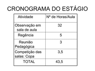 CRONOGRAMA DO ESTÁGIO 43,5 TOTAL 3,5 Competição das salas: Copa 3 Reunião  Pedagógica 5 Regência 32 Observação em  sala de aula Nº de Horas/Aula Atividade 