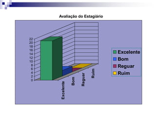 Avaliação do Estagiário




22
20
18
16
14                                      Excelente
12
10
                                        Bom
 8                                      Reguar
 6




                                 Ruim
 4                                      Ruim
                        Reguar
 2
                  Bom
 0
      Excelente
 