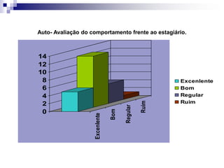 Auto- Avaliação do comportamento frente ao estagiário.



14
12
10
 8                                                      Excenlente
 6                                                      Bom
 4                                                      Regular
                                                        Ruim




                                                 Ruim
 2


                                       Regular
 0                               Bom
                    Excenlente
 