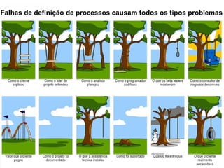 Falhas de definição de processos causam todos os tipos problemas
 