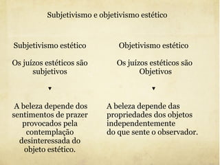 Subjetivismo estético Os juízos estéticos são subjetivos ▼ A beleza depende dos sentimentos de prazer provocados pela contemplação desinteressada do objeto estético. Objetivismo estético  Os juízos estéticos são Objetivos ▼  A beleza depende das propriedades dos objetos independentemente do que sente o observador. Subjetivismo e objetivismo estético 