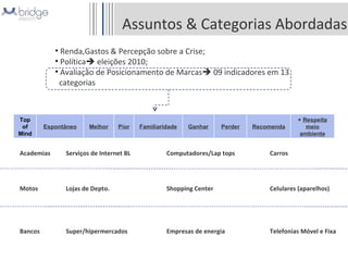 Assuntos & Categorias Abordadas Renda,Gastos & Percepção sobre a Crise; Política   eleições 2010; Avaliação de Posicionamento de Marcas   09 indicadores em 13    categorias Academias Serviços de Internet BL Computadores/Lap tops Celulares (aparelhos) Carros Motos Lojas de Depto. Shopping Center Telefonias Móvel e Fixa Bancos Super/hipermercados Empresas de energia Top of Mind Espontâneo Melhor Pior Familiaridade Ganhar Perder Recomenda +  Respeita meio ambiente 