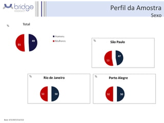 Perfil da Amostra Sexo Base: 672/307/213/152 Fonte: total da amostra/total em cada praça – R2 % 