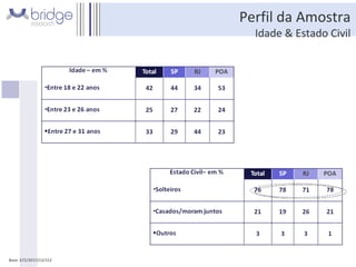 Perfil da Amostra Idade & Estado Civil Base: 672/307/213/152 Fonte: total da amostra/total em cada praça – R3 e R4 