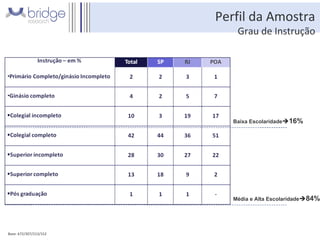 Perfil da Amostra Grau de Instrução Base: 672/307/213/152 Fonte: total da amostra/total em cada praça – R5 Baixa Escolaridade  16% Média e Alta Escolaridade  84% 