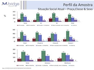 Perfil da Amostra Situação Social Atual – Praça,Classe & Sexo Base: 672/307/213/152 & 672/120/210/337 & 672/345/322 Fonte: total da amostra/total em cada praça  & Total da amostra/total em cada classe & Total da amostra/total homens /total mulheres– R6 % 
