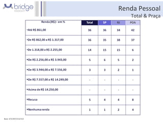 Renda Pessoal Total & Praça Base: 672/307/213/152 Fonte: total da amostra/total em cada praça – P1 