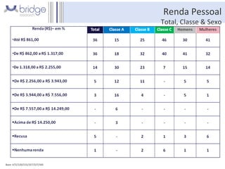 Renda Pessoal Total, Classe & Sexo Base: 672/120/215/337/327/345 Fonte: total da amostra/total em cada segmento – P1 