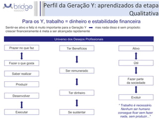 Para os Y, trabalho = dinheiro e estabilidade financeira Universo dos Desejos Profissionais Prazer no que faz Ter Benefícios Ativo Fazer o que gosta Saber realizar Produzir Desenvolver  Executar Ser remunerado Ter dinheiro Se sustentar Útil Fazer parte  da sociedade Evoluir “  Trabalho é necessário. Nenhum ser humano consegue ficar sem fazer nada, sem produzir...” Perfil da Geração Y: aprendizados da etapa Qualitativa Sentir-se ativo e feliz é muito importante para a Geração Y  mas nada disso é sem propósito: crescer financeiramente é meta a ser alcançada rapidamente 