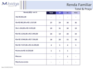 Renda Familiar Total & Praça Base: 672/307/213/152 Fonte: total da amostra/total em cada praça – P2 