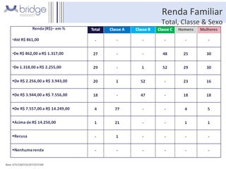 Renda Familiar Total, Classe & Sexo Base: 672/120/215/337/327/345 Fonte: total da amostra/total em cada segmento – P2 