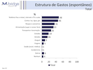 Estrutura de Gastos (espontâneo) Total Base: 672 Fonte: total da amostra – P3 