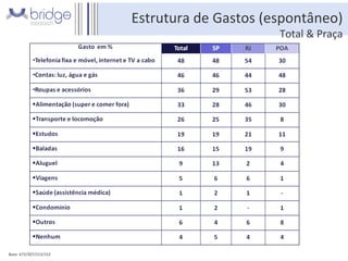 Base: 672/307/213/152 Fonte: total da amostra/total em cada praça – P3 Estrutura de Gastos (espontâneo) Total & Praça 