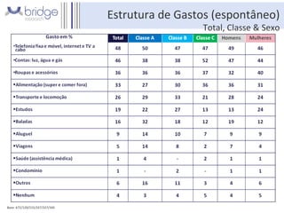 Estrutura de Gastos (espontâneo) Total, Classe & Sexo Base: 672/120/215/337/327/345 Fonte: total da amostra/total em cada segmento – P3 