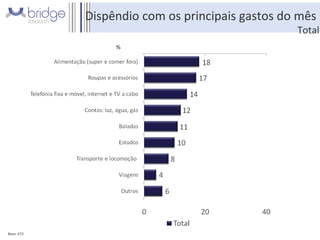 Dispêndio com os principais gastos do mês  Total Base: 672 Fonte: total da amostra – P3 