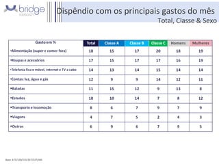 Dispêndio com os principais gastos do mês  Total, Classe & Sexo Base: 672/120/215/337/327/345 Fonte: total da amostra/total em cada segmento – P3 