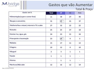 Base: 672/307/213/152 Fonte: total da amostra/total em cada praça – P3 Gastos que vão Aumentar Total & Praça 