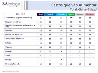 Gastos que vão Aumentar Total, Classe & Sexo Base: 672/120/215/337/327/345 Fonte: total da amostra/total em cada segmento – P3 