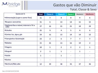 Gastos que vão Diminuir Total, Classe & Sexo Base: 672/120/215/337/327/345 Fonte: total da amostra/total em cada segmento – P3 
