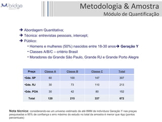 Metodologia & Amostra Módulo de Quantificação Abordagem Quantitativa; Técnica: entrevistas pessoais, intercept; Público: Homens e mulheres (50%) nascidos entre 18-30 anos    Geração Y Classes A/B/C – critério Brasil Moradores da Grande São Paulo, Grande RJ e Grande Porto Alegre Nota técnica:  considerando-se um universo estimado de até 8MM de indivíduos Geração Y nas praças pesquisadas e 95% de confiança o erro máximo do estudo no total da amostra é menor que 4pp (pontos percentuais)  Praça Classe A Classe B Classe C Total Gde. SP 60 100 147 307 Gde. RJ 30 73 110 213 Gde. POA 30 42 80 152 Total 120 215 337 672 
