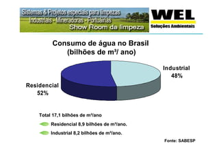 Consumo de água no Brasil
            (bilhões de m³/ ano)

                                              Industrial
                                                 48%
Residencial
   52%


    Total 17,1 bilhões de m³/ano
         Residencial 8,9 bilhões de m³/ano.
         Industrial 8,2 bilhões de m³/ano.
                                              Fonte: SABESP
 