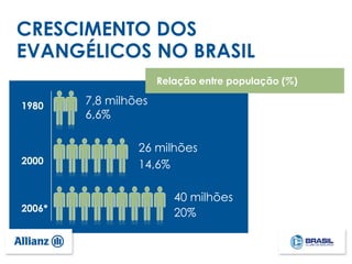 CRESCIMENTO DOS
EVANGÉLICOS NO BRASIL
Relação entre população (%)
1980
2000
2006*
7,8 milhões
6,6%
26 milhões
14,6%
40 milhões
20%
 