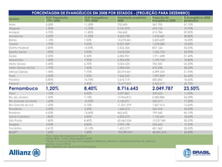 PORCENTAGEM DE EVANGÉLICOS EM 2008 POR ESTADOS - (PROJEÇÃO PARA DEZEMBRO)
ESTADO
TCA* População
1991-2000
TCA* Evangélicos
1991-2000
População projetada
2008
Projeção de
Evangélicos 2008
% Evangélicos 2008
(projeção)
Acre 3,30% 11,30% 722.455 267.705 37,10%
Alagoas 1,30% 11,70% 3.141.073 619.126 19,70%
Amapá 5,70% 11,80% 744.662 215.784 29,00%
Amazonas 3,30% 11,50% 3.653.798 1.418.681 38,80%
Bahia 1,10% 7,50% 14.273.461 2.603.639 18,20%
Ceará 1,70% 9,60% 8.527.509 1.278.280 15,00%
Distrito Federal 2,80% 10,00% 2.556.364 857.166 33,50%
Espírito Santo 1,90% 5,90% 3.618.324 1.226.723 33,90%
Goiás 2,50% 8,50% 6.082.951 1.911.498 31,40%
Maranhão 1,50% 7,90% 6.394.290 1.199.733 18,80%
Mato Grosso 2,40% 6,70% 3.025.523 702.345 23,20%
Mato Grosso do Sul 1,70% 7,40% 2.384.235 672.238 28,20%
Minas Gerais 1,40% 7,70% 20.074.461 4.399.535 21,90%
Pará 2,50% 7,50% 7.565.542 1.997.809 26,40%
Paraíba 0,80% 10,70% 3.676.719 682.083 18,60%
Paraná 1,40% 5,40% 10.679.863 2.422.677 22,70%
Pernambuco 1,20% 8,40% 8.716.643 2.049.787 23,50%
Piauí 1,10% 8,90% 3.097.867 339.623 11,00%
Rio de Janeiro 1,30% 7,10% 15.964.815 5.483.886 34,30%
Rio Grande do Norte 1,60% 10,30% 3.145.071 543.217 17,30%
Rio Grande do Sul 1,20% 3,10% 11.221.379 1.867.514 16,60%
Rondônia 2,20% 5,20% 1.646.213 562.418 34,20%
Roraima 4,50% 13,40% 462.652 199.560 43,10%
Santa Catarina 1,80% 4,50% 6.205.273 1.143.661 18,40%
São Paulo 1,80% 8,40% 42.660.524 12.027.681 28,20%
Sergipe 2,00% 8,80% 2.093.198 254.622 12,20%
Tocantins 2,61% 10,10% 1.422.279 401.362 28,20%
Brasil** 1,60% 7,40% 193.390.941 46.441.616 24,00%
*TCA- Taxa de Crescimento Anual
Fonte: IBGE - Censo Demográfico 2000
**Brasil- a soma pode dar uma pequena diferença devido a arredondamento nos cálculos
Análise: Eunice Zillner
MAI- Ministério de Apoio com Informação
 