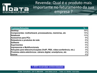 Revenda: Qual é o produto mais
                             importante no faturamento da sua
                                        empresa ?


Produtos/Soluções                                                                                   %
Desktop                                                                                             36%
Componentes: motherboard, processadores, memórias, etc                                              16%
Notebook                                                                                            10%
Acessórios para PCs                                                                                  9%
Roteadores e produtos de rede                                                                        6%
Software                                                                                             6%
Suprimentos                                                                                          5%
Impressoras e Multifuncionais                                                                        4%
Soluções para telecomunicações (VoIP, PBX, vídeo-conferência, etc.)                                  3%
Produtos eletro-eletrônicos: câmera digital, smartphone, etc                                         2%
Outros                                                                                               4%




                           1.655 revendas entrevistadas
       IT Data Consultoria – (55 11) 3862-6256 – www.itdata.com.br – Todos os direitos reservados
 