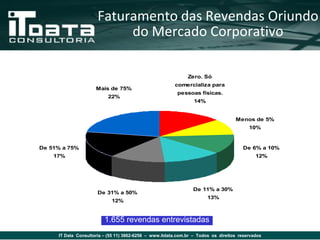 Faturamento das Revendas Oriundo
                           do Mercado Corporativo

                                                              Zero. Só
                                                        comercializa para
                     Mais de 75%
                                                         pessoas físicas.
                          22%
                                                                 14%


                                                                                   Menos de 5%
                                                                                         10%


De 51% a 75%                                                                          De 6% a 10%
    17%                                                                                     12%




                                                                De 11% a 30%
                      De 31% a 50%
                                                                       13%
                            12%


                         1.655 revendas entrevistadas
     IT Data Consultoria – (55 11) 3862-6256 – www.itdata.com.br – Todos os direitos reservados
 