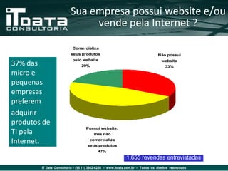 Sua empresa possui website e/ou
                              vende pela Internet ?

                           Comercializa
                          seus produtos                                         Não possui
                           pelo website                                           website
37% das                         20%                                                 33%

micro e
pequenas
empresas
preferem
adquirir
produtos de
                                   Possui website,
TI pela                                 mas não

Internet.                            comercializa
                                    seus produtos
                                          47%
                                                            1.655 revendas entrevistadas
        IT Data Consultoria – (55 11) 3862-6256 – www.itdata.com.br – Todos os direitos reservados
 