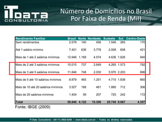 Número de Domicílios no Brasil
                                      Por Faixa de Renda (Mil)

Rendimento Familiar                        Brasil Norte Nordeste Sudeste Sul Centro-Oeste
Sem rendimentos                             2.578   140      456    1.546 265        170

Até 1 salário mínimo                        7.451      636        3.778        2.008     608            421

Mais de 1 até 2 salários mínimos           12.946 1.169           4.574        4.636 1.626              940

Mais de 2 até 3 salários mínimos           10.015      737        2.649        4.265 1.573              792

Mais de 3 até 5 salários mínimos           11.846      748        2.030        5.970 2.203              896

Mais de 5 até 10 salários mínimos           8.879      465        1.201        4.715 1.838              660

Mais de 10 até 20 salários mínimos          3.527      168          461        1.880     712            306

Mais de 20 salários mínimos                 1.404       59          207          725     242            172

Total                                      58.646 4.122         15.356       25.745 9.067              4.357
Fonte: IBGE (2009)


          IT Data Consultoria – (55 11) 3862-6256 – www.itdata.com.br – Todos os direitos reservados
 