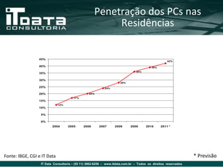 Penetração dos PCs nas
                                                         Residências


                 45%
                                                                                                  42%

                 40%                                                                    39%
                                                                              36%
                 35%

                 30%
                                                                    28%
                 25%                                      24%

                 20%                            20%
                                      17%
                 15%
                             12%
                 10%

                  5%

                  0%
                         2004      2005      2006      2007      2008      2009      2010     2011 *




Fonte: IBGE, CGI e IT Data                                                                                     * Previsão
                  IT Data Consultoria – (55 11) 3862-6256 – www.itdata.com.br – Todos os direitos reservados
 