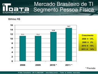 Mercado Brasileiro de TI
                              Segmento Pessoa Física
Bilhões R$

 16                                                                            14,7

 14                                                     12,9


 12          11,1                 11,1
                                                                                                     Crescimento
 10                                                                                                  2008  14%
                                                                                                     2009  0%
  8
                                                                                                     2010  16%
  6
                                                                                                     2011    14%
  4

  2

  0
          2008                   2009                 2010 *                2011 *
                                                                                                        * Previsão
        IT Data Consultoria – (55 11) 3862-6256 – www.itdata.com.br – Todos os direitos reservados
 
