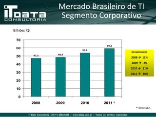 Mercado Brasileiro de TI
                                    Segmento Corporativo
Bilhões R$

 70
                                                                                59,3
 60
                                                         53,8
                                                                                                      Crescimento
             47,3                  48,4
 50                                                                                                   2008  11%
                                                                                                      2009  2%
 40
                                                                                                      2010  11%
 30                                                                                                   2011  10%

 20

 10

   0
             2008                 2009                  2010                 2011 *
                                                                                                         * Previsão
         IT Data Consultoria – (55 11) 3862-6256 – www.itdata.com.br – Todos os direitos reservados
 