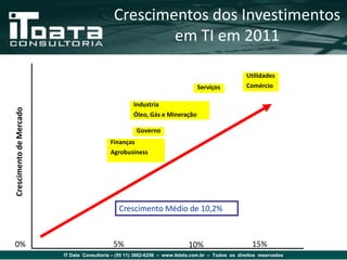 Crescimentos dos Investimentos
                                                     em TI em 2011

                                                                                                   Utilidades
                                                                               Serviços            Comércio

                                                     Industria
Crescimento de Mercado




                                                     Óleo, Gás e Mineração

                                                      Governo
                                            Finanças
                                            Agrobusiness




                                               Crescimento Médio de 10,2%



0%                                           5%                             10%                       15%
                         IT Data Consultoria – (55 11) 3862-6256 – www.itdata.com.br – Todos os direitos reservados
 
