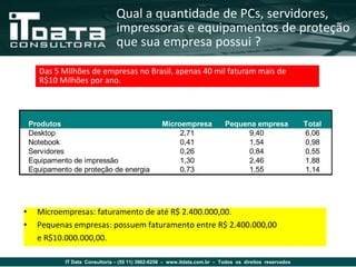 Qual a quantidade de PCs, servidores,
                                  impressoras e equipamentos de proteção
                                  que sua empresa possui ?

       Das 5 Milhões de empresas no Brasil, apenas 40 mil faturam mais de
       R$10 Milhões por ano.



    Produtos                                        Microempresa             Pequena empresa               Total
    Desktop                                              2,71                      9,40                    6,06
    Notebook                                             0,41                      1,54                    0,98
    Servidores                                           0,26                      0,84                    0,55
    Equipamento de impressão                             1,30                      2,46                    1,88
    Equipamento de proteção de energia                   0,73                      1,55                    1,14




•     Microempresas: faturamento de até R$ 2.400.000,00.
•     Pequenas empresas: possuem faturamento entre R$ 2.400.000,00
      e R$10.000.000,00.

              IT Data Consultoria – (55 11) 3862-6256 – www.itdata.com.br – Todos os direitos reservados
 