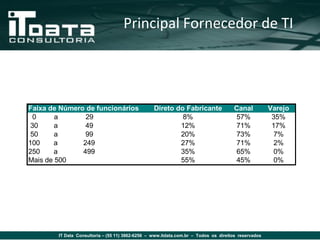 Principal Fornecedor de TI




Faixa de Número de funcionários                   Direto do Fabricante               Canal           Varejo
  0     a       29                                         8%                        57%              35%
 30     a       49                                        12%                        71%              17%
 50     a       99                                        20%                        73%               7%
100     a      249                                        27%                        71%               2%
250     a      499                                        35%                        65%               0%
Mais de 500                                               55%                        45%               0%




                                1.070 empresas entrevistadas


        IT Data Consultoria – (55 11) 3862-6256 – www.itdata.com.br – Todos os direitos reservados
 