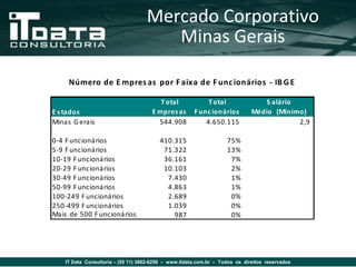Mercado Corporativo
                                       Minas Gerais

     Número de E mpres as por F aixa de F unc ionários - IB G E

                                         T otal             T otal               S alário
E s tados                             E mpres as       F unc ionários         Médio (Mínimo)
Minas G erais                           544.908            4.650.115                      2,9

0-4 F uncionários                        410.315                    75%
5-9 F uncionários                         71.322                    13%
10-19 F uncionários                       36.161                     7%
20-29 F uncionários                       10.103                     2%
30-49 F uncionários                        7.430                     1%
50-99 F uncionários                        4.863                     1%
100-249 F uncionários                      2.689                     0%
250-499 F uncionários                      1.039                     0%
Mais de 500 F uncionários                    987                     0%




    IT Data Consultoria – (55 11) 3862-6256 – www.itdata.com.br – Todos os direitos reservados
 