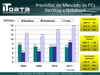 Previsões do Mercado de PCs
                                      Desktop x Notebook
                                                                                                       Crescimento PCs
Milhões           Desktop                     Notebook                     Total
                                                                                                       2009     - 3%
    16                                                                                   15,0          2010     17%

    14                                                          13,3                                   2011     13%
                      11,7
    12                                      11,3
                                                                                                        Crescimento
    10                                                                                                    Desktop
                                                                                   8,6
          7,6                                                                                          2009     - 12%
     8                          6,7                   6,6 6,7                6,4                       2010      - 1%
     6
                                      4,6                                                              2011      - 2%
                4,1
     4
                                                                                                        Crescimento
     2                                                                                                   Notebook
     0                                                                                                 2009     13%

             2008                  2009                  2010                 2011 *                   2010     44%
                                                                                                       2011     28%
                                                                             * Previsão
          IT Data Consultoria – (55 11) 3862-6256 – www.itdata.com.br – Todos os direitos reservados
 