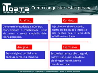 Como conquistar estas pessoas ?

              Analítico                                                      Condutor
Demonstre metodologia, números,                             Seja objetivo, sincero, rápido,
conhecimento e credibilidade. Deixe                         mostre credibilidade e interesse
ele pensar e escute a opinião dele.                         pelo negócio dele. O lema deste
Tenha paciência.                                            indivíduo é resultado.



           Amigável                                                          Expressivo
  Seja amigável, cordial, mas                              Escute bastante, suba o ego do
  conduza sempre a conversa.                               entrevistado, mas não deixe
                                                           ele divagar muito. Nunca
                                                           discuta com ele.

            IT Data Consultoria – (55 11) 3862-6256 – www.itdata.com.br – Todos os direitos reservados
 