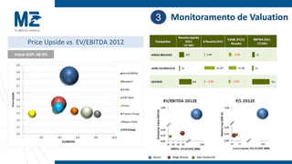 3 Monitoramento de Valuation

      Price Upside vs. EV/EBITDA 2012
Value GAP: 48.0%
 