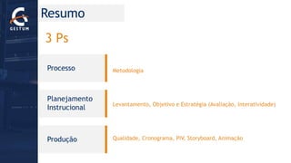 Processo 
Planejamento Instrucional 
Produção 
Resumo 
Metodologia 
Levantamento, Objetivo e Estratégia (Avaliação, Interatividade) 
Qualidade, Cronograma, PIV, Storyboard, Animação 
3 Ps  
