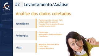 Análise dos dados coletados 
Tecnológico 
Pedagógico 
Visual 
#2 Levantamento/Análise 
-Plataforma (LMS, Intranet, DVD) 
-SCORM/AICC/TIM CAN API 
-Conexão/Peso do arquivo/Browser 
-Sample(arquivo teste) 
-Público-alvo 
-Necessidades de Aprendizagem 
-Expectativa 
-Manual de Identidade Visual 
-Estilo/Traço-Exemplo/Referência  