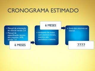 CRONOGRAMA ESTIMADO
• Manual de orientação
do eSocial versão 2.0
• Manual de
especificação técnica
dos arquivos .XML
versão 1.0
6 MESES
• Ambiente de testes
com eventos iniciais,
eventos não
periódicos e tabelas.
6 MESES
• Envio dos arquivos ao
eSocial.
????
 