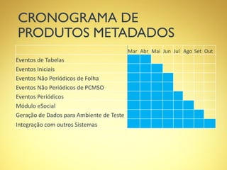 CRONOGRAMA DE
PRODUTOS METADADOS
Mar Abr Mai Jun Jul Ago Set Out
Eventos de Tabelas
Eventos Iniciais
Eventos Não Periódicos de Folha
Eventos Não Periódicos de PCMSO
Eventos Periódicos
Módulo eSocial
Geração de Dados para Ambiente de Teste
Integração com outros Sistemas
 