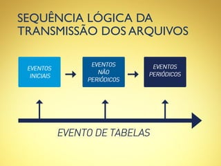 SEQUÊNCIA LÓGICA DA
TRANSMISSÃO DOS ARQUIVOS
 